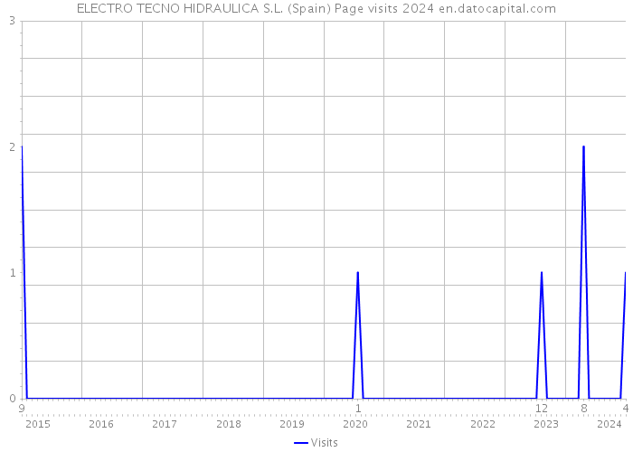 ELECTRO TECNO HIDRAULICA S.L. (Spain) Page visits 2024 