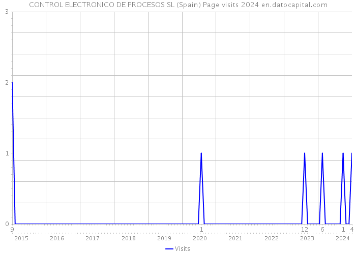 CONTROL ELECTRONICO DE PROCESOS SL (Spain) Page visits 2024 