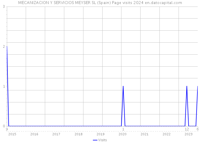 MECANIZACION Y SERVICIOS MEYSER SL (Spain) Page visits 2024 
