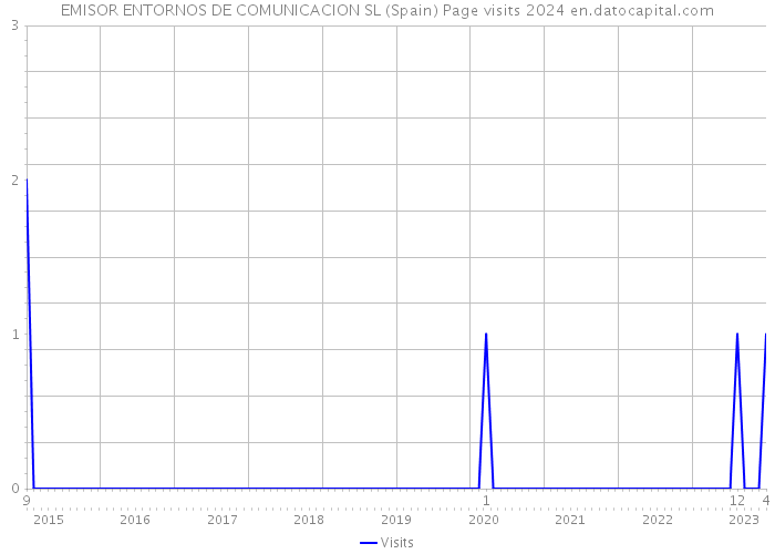 EMISOR ENTORNOS DE COMUNICACION SL (Spain) Page visits 2024 