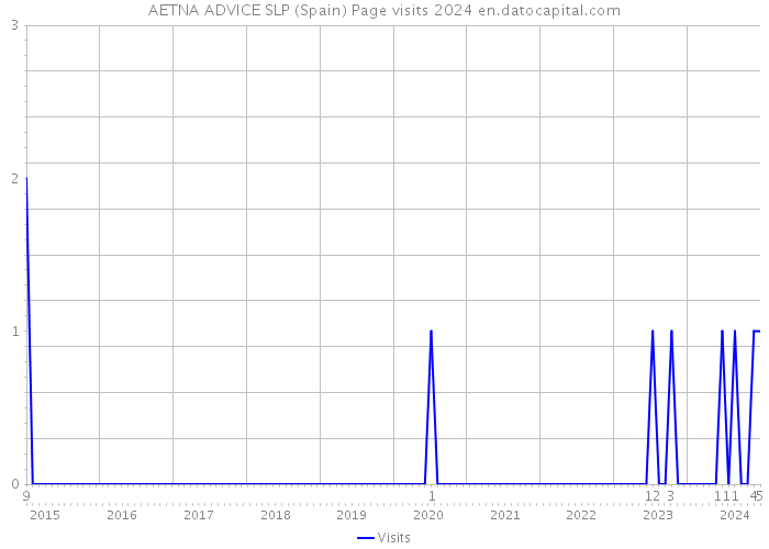 AETNA ADVICE SLP (Spain) Page visits 2024 