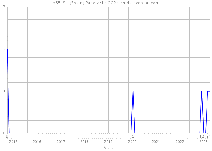 ASFI S.L (Spain) Page visits 2024 