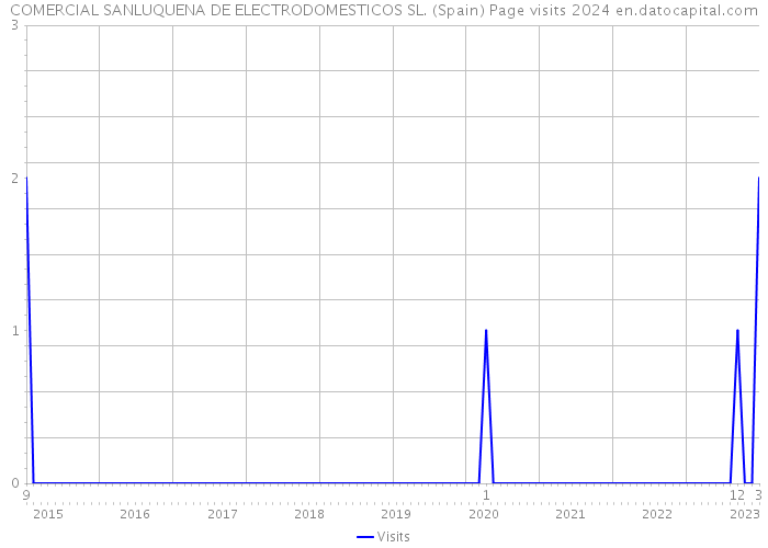 COMERCIAL SANLUQUENA DE ELECTRODOMESTICOS SL. (Spain) Page visits 2024 