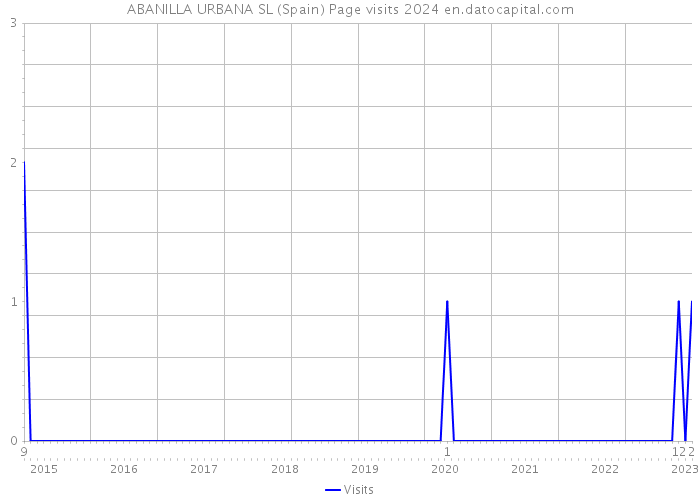 ABANILLA URBANA SL (Spain) Page visits 2024 
