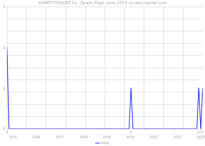SAMET FINQUES S.L. (Spain) Page visits 2024 