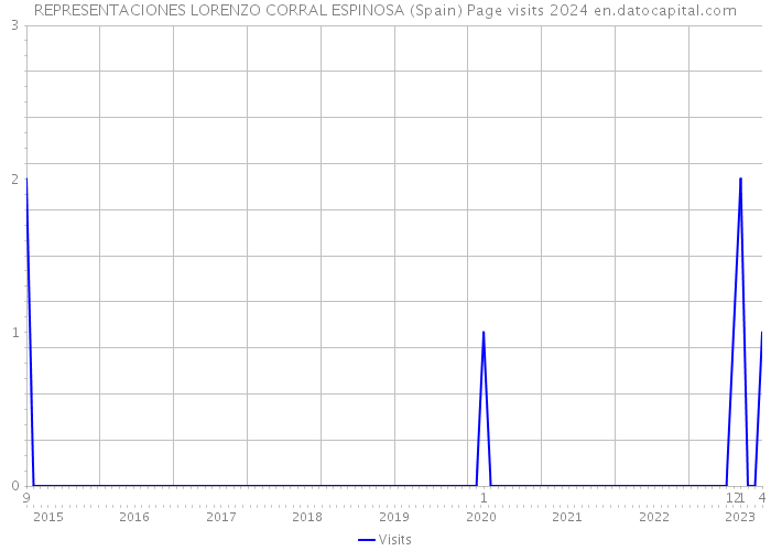 REPRESENTACIONES LORENZO CORRAL ESPINOSA (Spain) Page visits 2024 