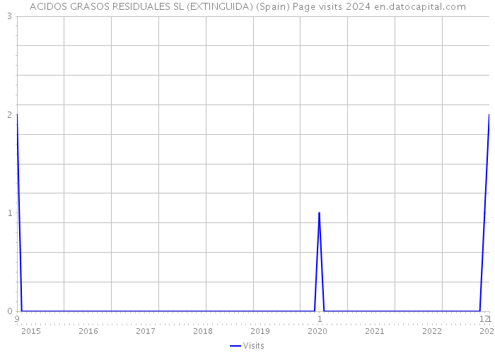 ACIDOS GRASOS RESIDUALES SL (EXTINGUIDA) (Spain) Page visits 2024 