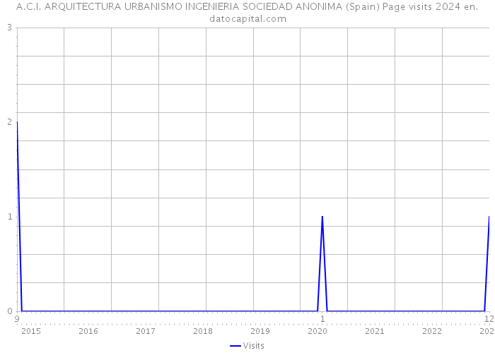 A.C.I. ARQUITECTURA URBANISMO INGENIERIA SOCIEDAD ANONIMA (Spain) Page visits 2024 