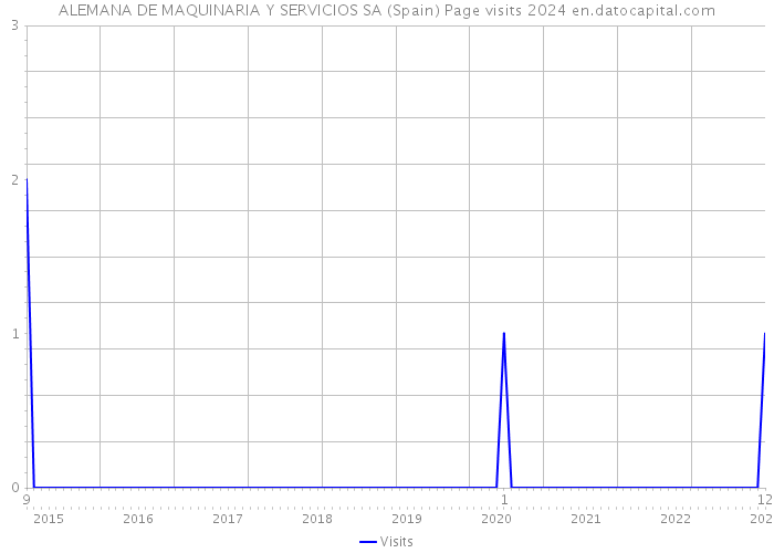 ALEMANA DE MAQUINARIA Y SERVICIOS SA (Spain) Page visits 2024 