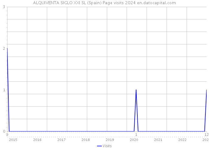 ALQUIVENTA SIGLO XXI SL (Spain) Page visits 2024 