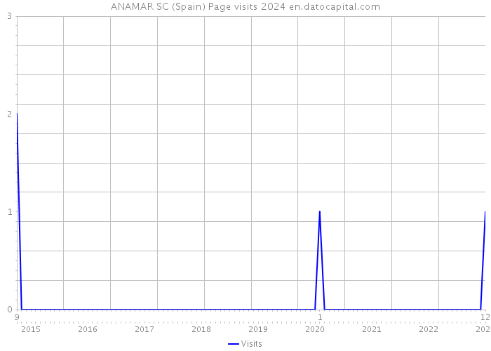 ANAMAR SC (Spain) Page visits 2024 