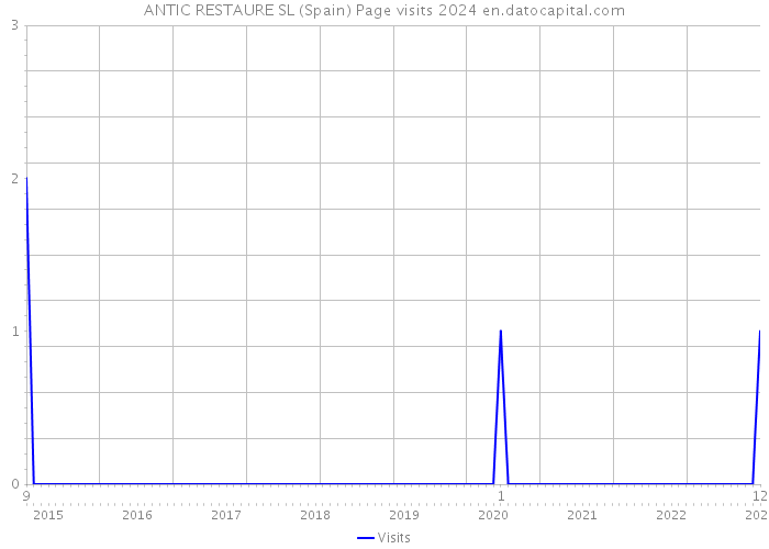 ANTIC RESTAURE SL (Spain) Page visits 2024 