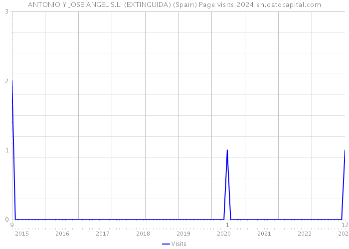 ANTONIO Y JOSE ANGEL S.L. (EXTINGUIDA) (Spain) Page visits 2024 