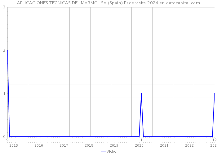 APLICACIONES TECNICAS DEL MARMOL SA (Spain) Page visits 2024 