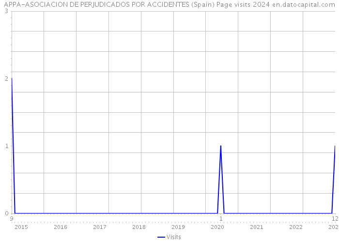 APPA-ASOCIACION DE PERJUDICADOS POR ACCIDENTES (Spain) Page visits 2024 