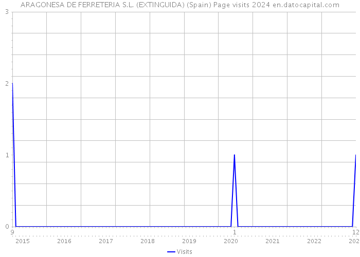 ARAGONESA DE FERRETERIA S.L. (EXTINGUIDA) (Spain) Page visits 2024 