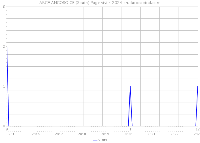 ARCE ANGOSO CB (Spain) Page visits 2024 