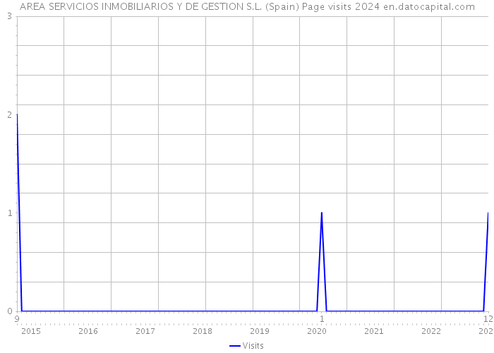 AREA SERVICIOS INMOBILIARIOS Y DE GESTION S.L. (Spain) Page visits 2024 