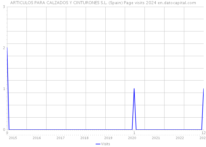 ARTICULOS PARA CALZADOS Y CINTURONES S.L. (Spain) Page visits 2024 