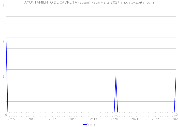 AYUNTAMIENTO DE CADREITA (Spain) Page visits 2024 