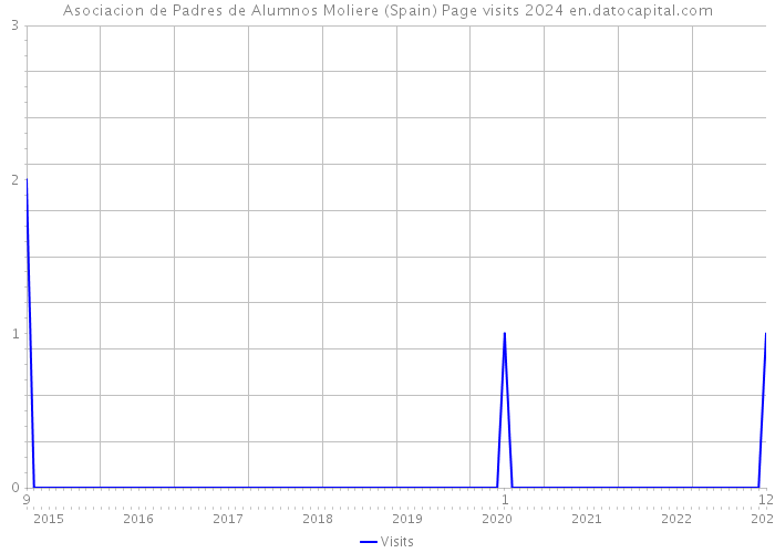 Asociacion de Padres de Alumnos Moliere (Spain) Page visits 2024 