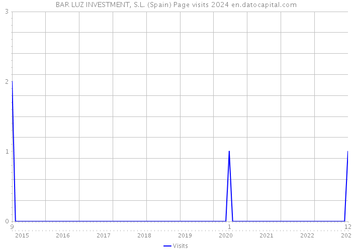 BAR LUZ INVESTMENT, S.L. (Spain) Page visits 2024 
