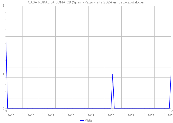CASA RURAL LA LOMA CB (Spain) Page visits 2024 