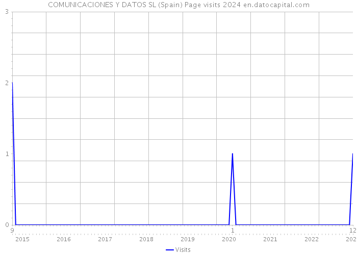 COMUNICACIONES Y DATOS SL (Spain) Page visits 2024 