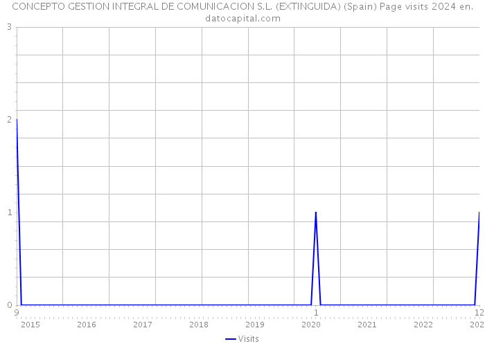 CONCEPTO GESTION INTEGRAL DE COMUNICACION S.L. (EXTINGUIDA) (Spain) Page visits 2024 