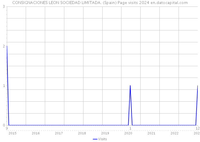 CONSIGNACIONES LEON SOCIEDAD LIMITADA. (Spain) Page visits 2024 