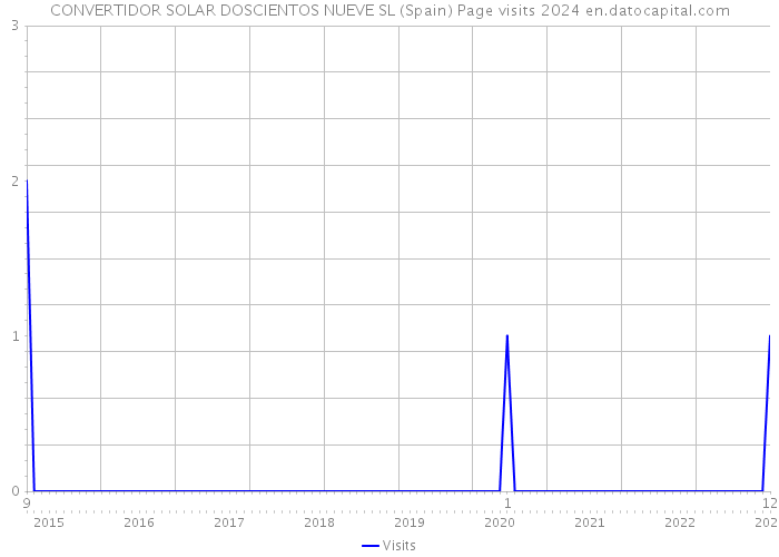 CONVERTIDOR SOLAR DOSCIENTOS NUEVE SL (Spain) Page visits 2024 