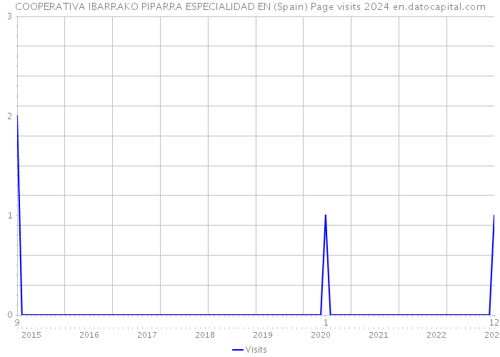 COOPERATIVA IBARRAKO PIPARRA ESPECIALIDAD EN (Spain) Page visits 2024 