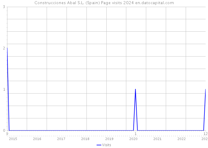 Construcciones Abal S.L. (Spain) Page visits 2024 