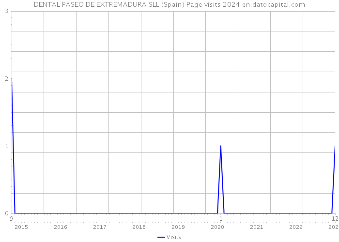 DENTAL PASEO DE EXTREMADURA SLL (Spain) Page visits 2024 