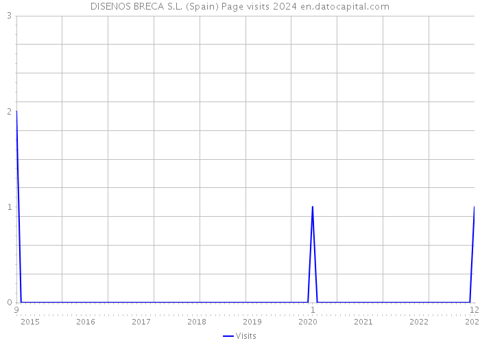 DISENOS BRECA S.L. (Spain) Page visits 2024 
