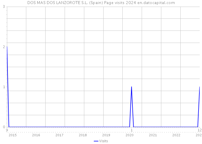 DOS MAS DOS LANZOROTE S.L. (Spain) Page visits 2024 