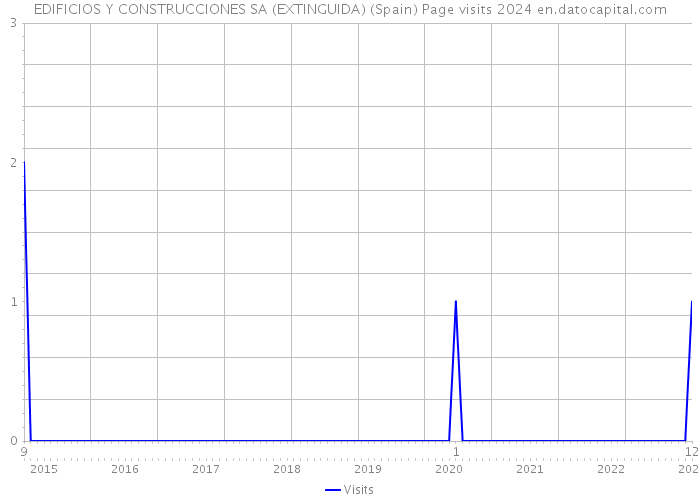 EDIFICIOS Y CONSTRUCCIONES SA (EXTINGUIDA) (Spain) Page visits 2024 