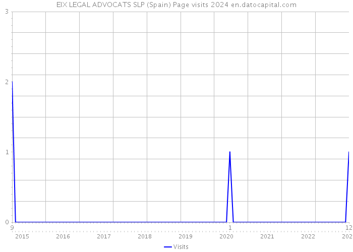 EIX LEGAL ADVOCATS SLP (Spain) Page visits 2024 