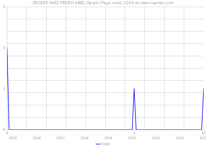 EROLES SAEZ PEDRO ABEL (Spain) Page visits 2024 