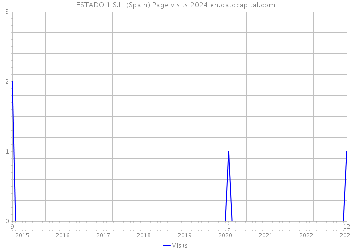 ESTADO 1 S.L. (Spain) Page visits 2024 