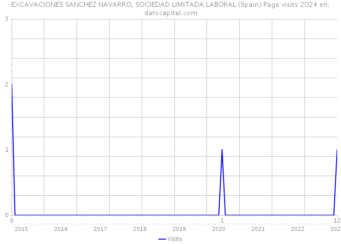 EXCAVACIONES SANCHEZ NAVARRO, SOCIEDAD LIMITADA LABORAL (Spain) Page visits 2024 