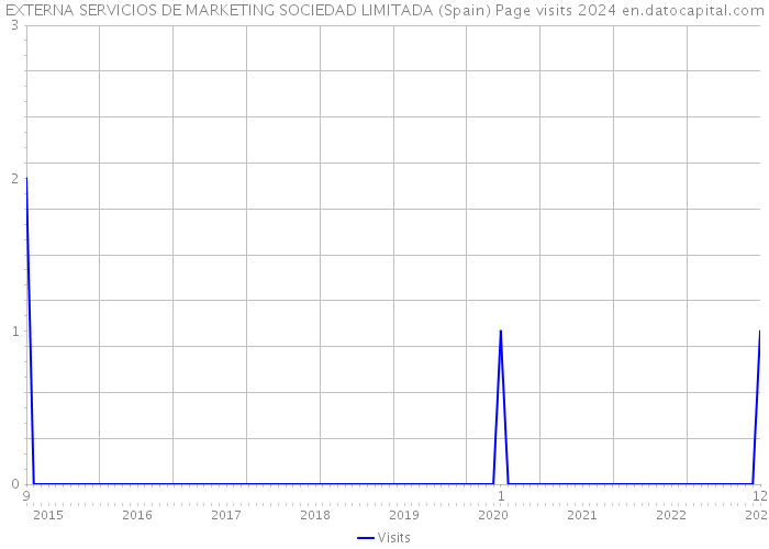 EXTERNA SERVICIOS DE MARKETING SOCIEDAD LIMITADA (Spain) Page visits 2024 