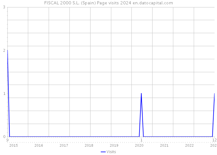 FISCAL 2000 S.L. (Spain) Page visits 2024 