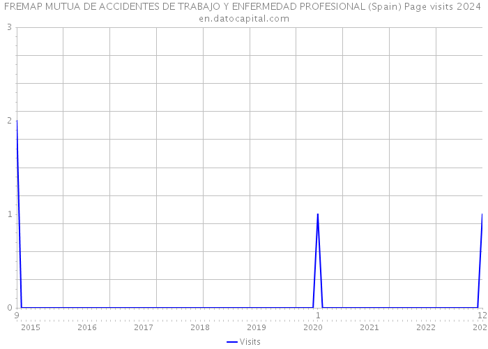 FREMAP MUTUA DE ACCIDENTES DE TRABAJO Y ENFERMEDAD PROFESIONAL (Spain) Page visits 2024 