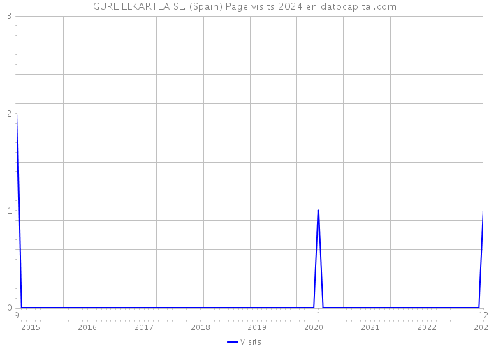 GURE ELKARTEA SL. (Spain) Page visits 2024 