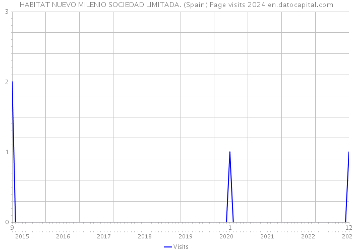HABITAT NUEVO MILENIO SOCIEDAD LIMITADA. (Spain) Page visits 2024 