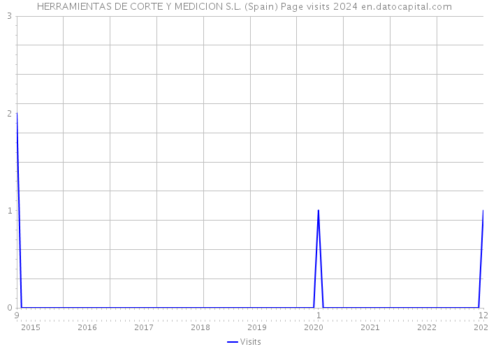 HERRAMIENTAS DE CORTE Y MEDICION S.L. (Spain) Page visits 2024 