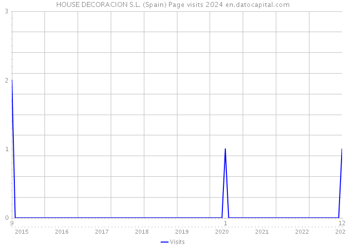 HOUSE DECORACION S.L. (Spain) Page visits 2024 