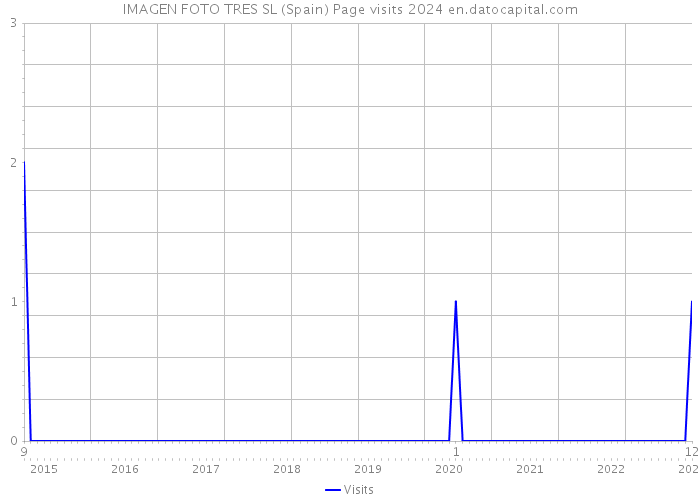 IMAGEN FOTO TRES SL (Spain) Page visits 2024 