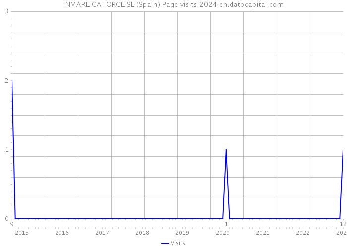 INMARE CATORCE SL (Spain) Page visits 2024 